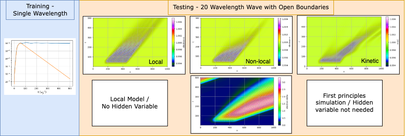 Overview of the approach. The model is trained on single-wavelength periodic systems (left), then tested on finite-length wavepackets in domains 100x larger with open boundaries (right). The hidden-variable (non-local) model reproduces kinetic behavior that the local model cannot.