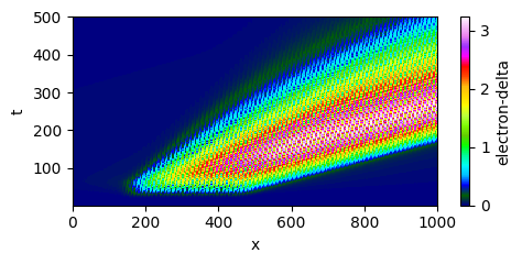 The hidden variable delta grows at the wavepacket location and advects forward at the phase velocity, encoding spatial memory