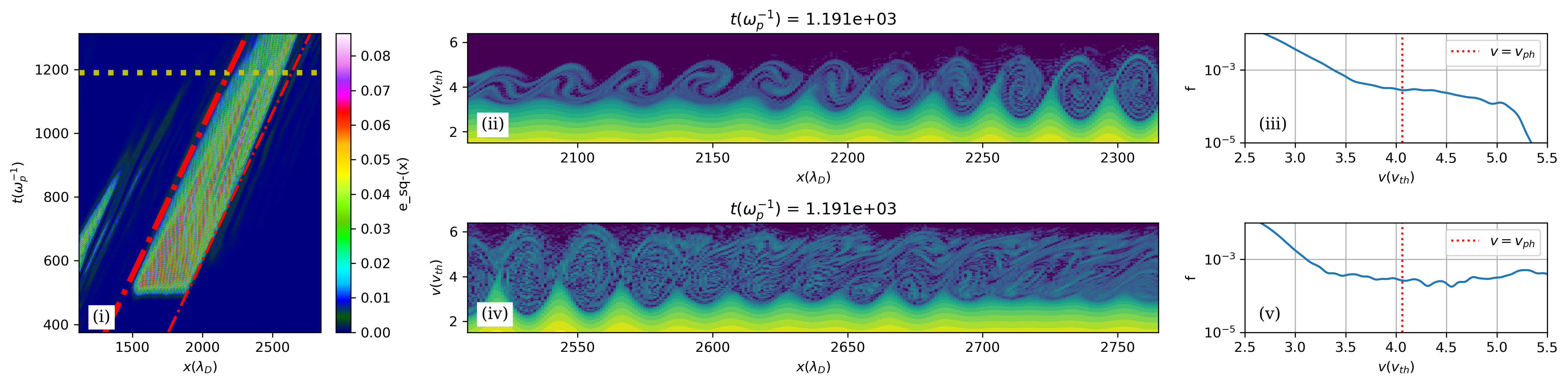 Phase space of an interacting wavepacket system. Detrapped electrons from the first wavepacket flatten the distribution function at the rear of the second, suppressing Landau damping and preventing etching.