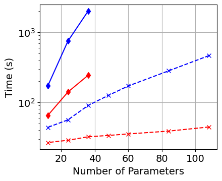 Computation time versus number of fitting parameters for finite differencing (blue) and automatic differentiation (red), on CPU and GPU. AD+GPU yields >140x speedup per lineout.