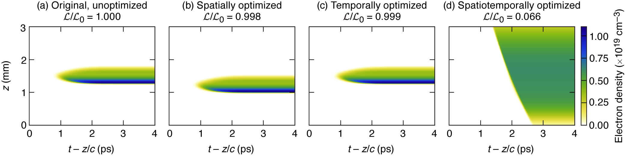 Inverse design of a laser pulse to generate a uniform plasma column. Electron density for (a) unoptimized pulse, (b) spatial optimization only, (c) temporal optimization only, (d) full spatiotemporal optimization. Only coupled space-time control achieves significant improvement, reducing the loss by 93%.