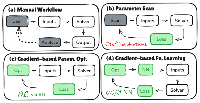 Computational workflows enabled by differentiable programming. (a) Manual iteration. (b) Parameter scan with cost scaling O(k^N). (c) Gradient-based optimization using reverse-mode AD. (d) Function learning: a neural network generates parameters for a differentiable solver, and gradients propagate through the entire composition.