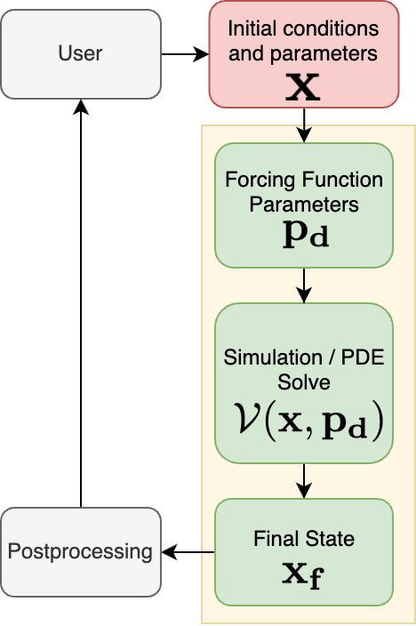 From manual workflow to differentiable function learning. (a) The traditional open-loop workflow. (b) A cost function enables brute-force search. (c) Gradient descent replaces the parameter scan. (d) A neural network learns the forcing function parameters as a continuous function of the input physics.