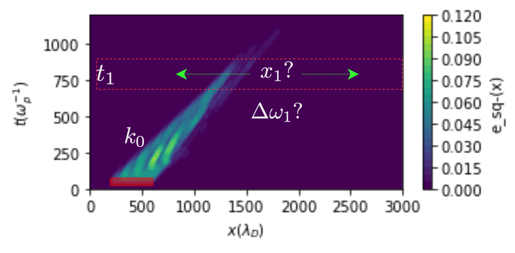 Problem setup: Given a first wavepacket with wavenumber k0 and a desired excitation time t1, the task is to learn the optimal frequency and spatial location of the second wavepacket.