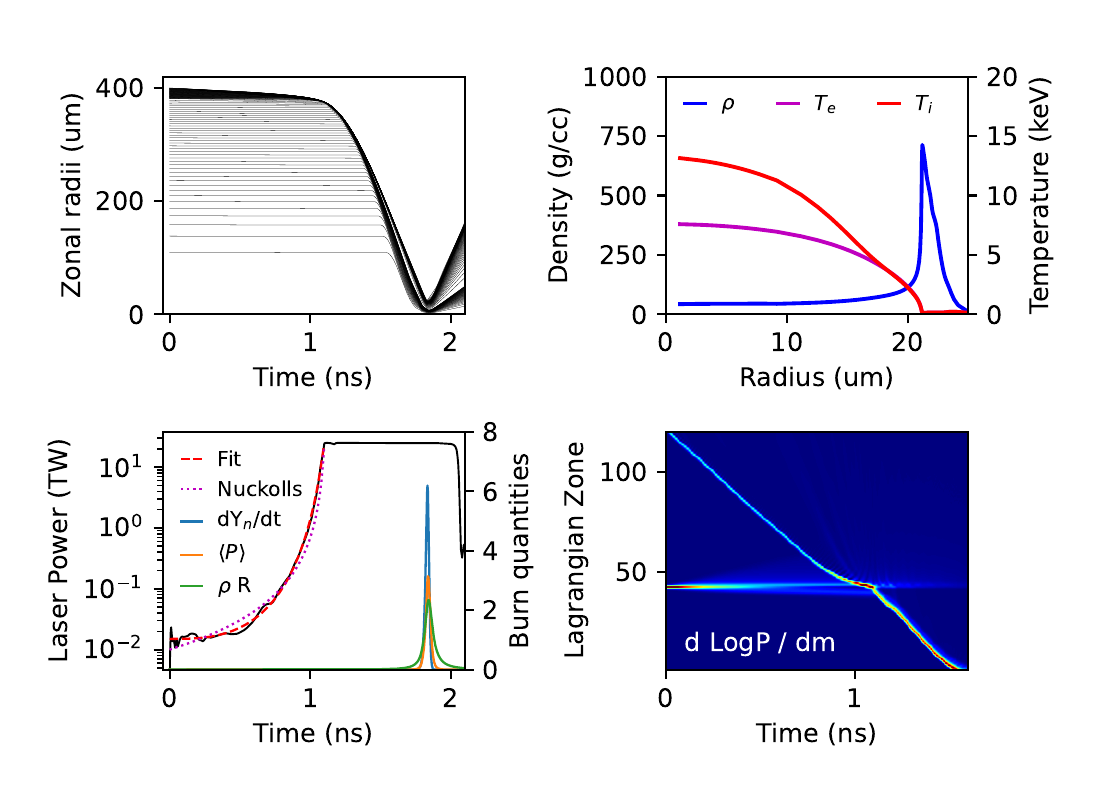 The highest-performing design from the optimization campaign. Top left: zone radii against time. Top right: density and temperature at peak neutron production. Bottom left: laser power against time, with the optimized drive tracking both a Gopalaswamy fit and the Nuckolls isoentropic curve, alongside burn quantities. Bottom right: logarithmic pressure derivative, showing a single pulse shock.