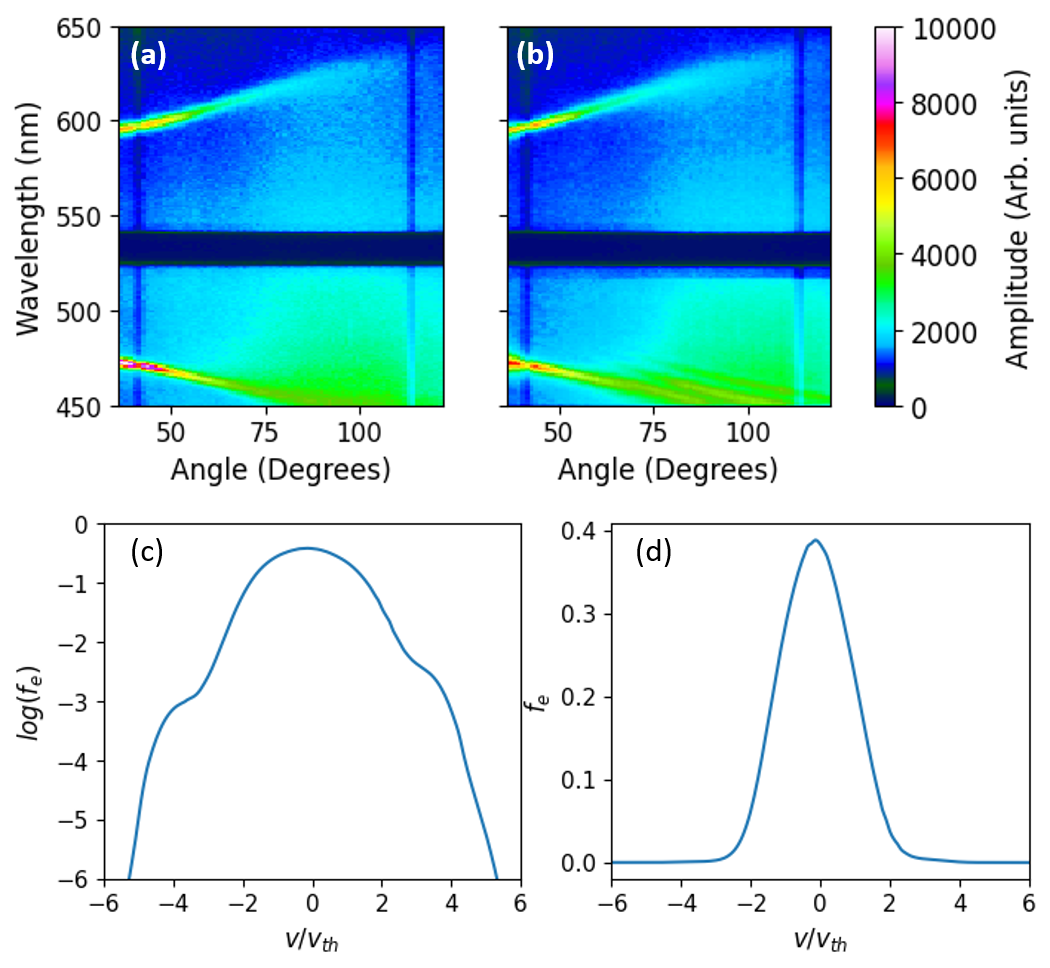 Angularly resolved Thomson scattering: (a) raw data as a function of wavelength and angle, (b) best-fit reconstruction, (c) recovered electron distribution function on a logarithmic scale, (d) on a linear scale.