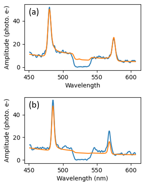 Examples of (a) a good fit where the model reproduces spectral features within Poisson uncertainty, and (b) a bad fit where the minimizer converged to a local minimum with visible discrepancies in peak width and height. Data is shown in blue, best fit in orange.