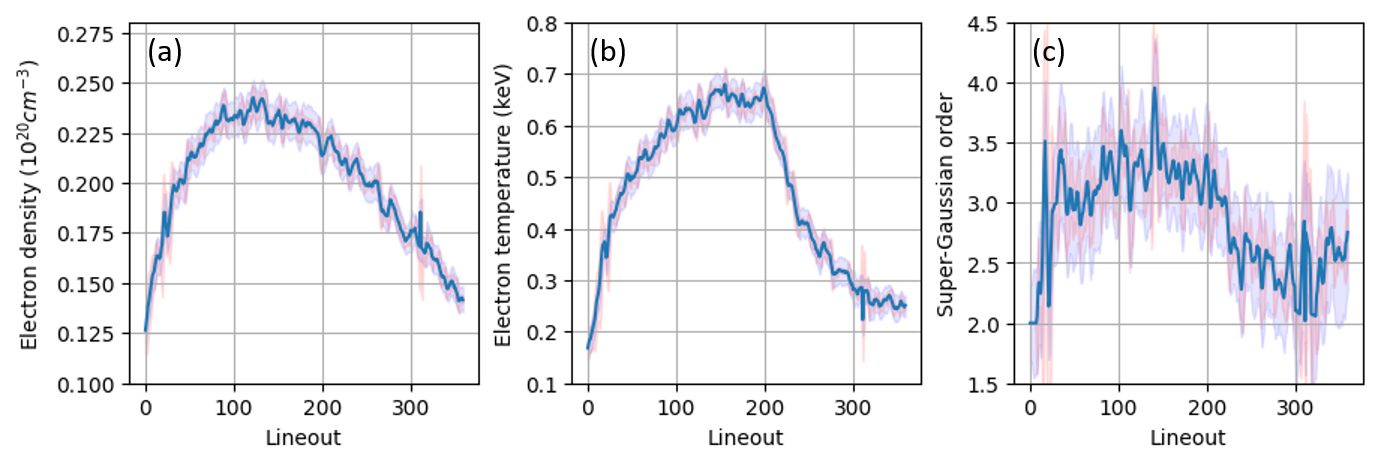 Plasma conditions extracted from the full dataset: (a) electron density, (b) electron temperature, (c) super-Gaussian order versus lineout number. Blue shaded regions show 3-sigma uncertainty from the Hessian; red shaded regions show 3-sigma from a 5-pixel moving standard deviation.