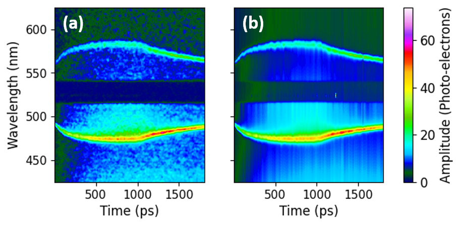 Raw Thomson-scattering data (left) compared to the best-fit reconstruction (right). The fit reproduces the evolution of peak separation, width, and inter-peak structure across the full temporal range.