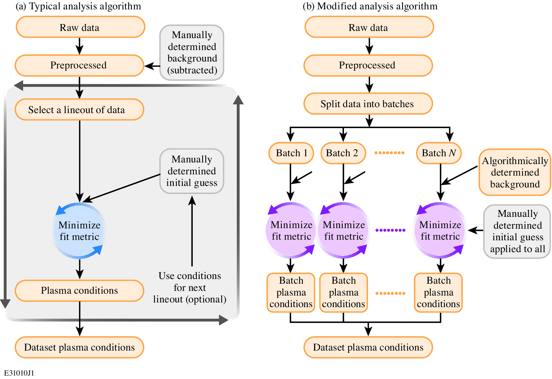 Comparison of the typical manual analysis algorithm (left) with the AD-optimized batched workflow (right). Grey boxes indicate manual steps; orange boxes are automated. The batched approach removes user intervention and processes entire datasets with a single set of initial conditions.